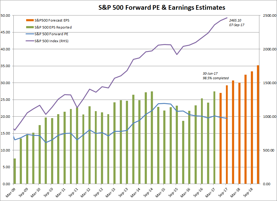 S&P 500 Forward Earnings Estimates