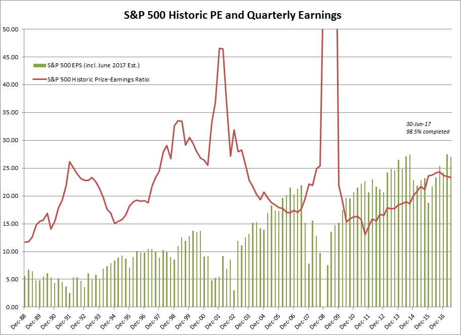 S&P 500 Historic PE