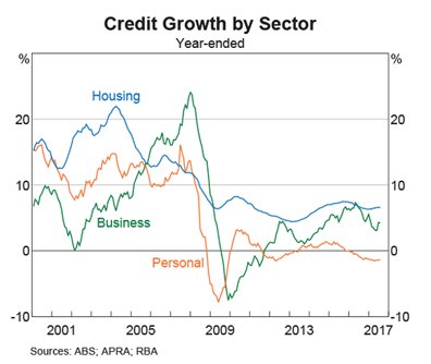 Australia Credit Growth