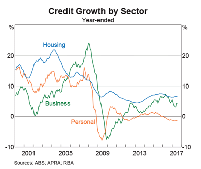 Australia Credit Growth Australia Credit Growth
