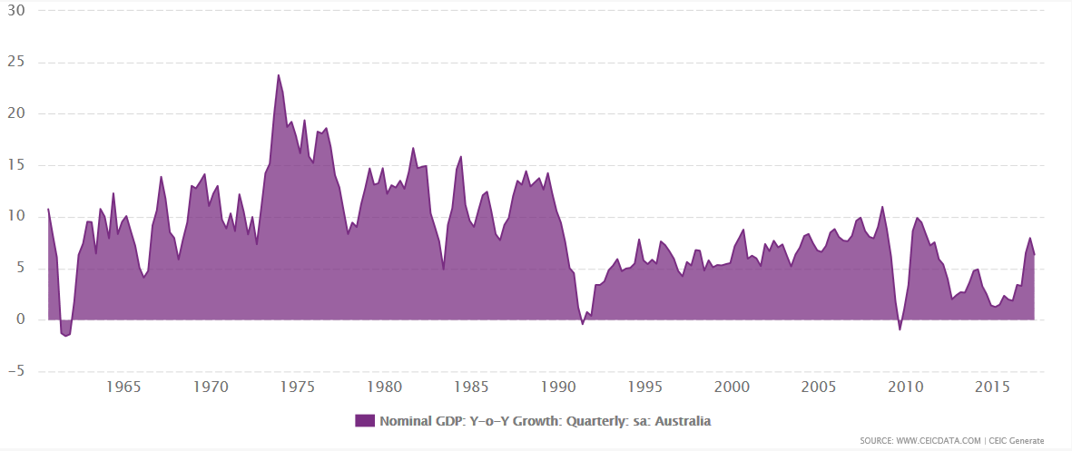 Australia Nominal GDP Australia Nominal GDP