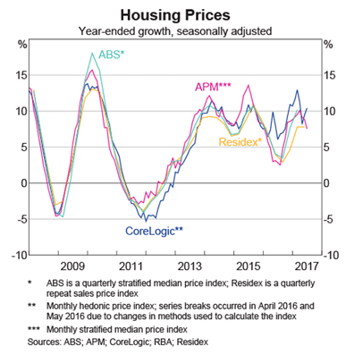 House Prices