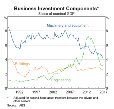 Australia Business Investment Australia Business Investment