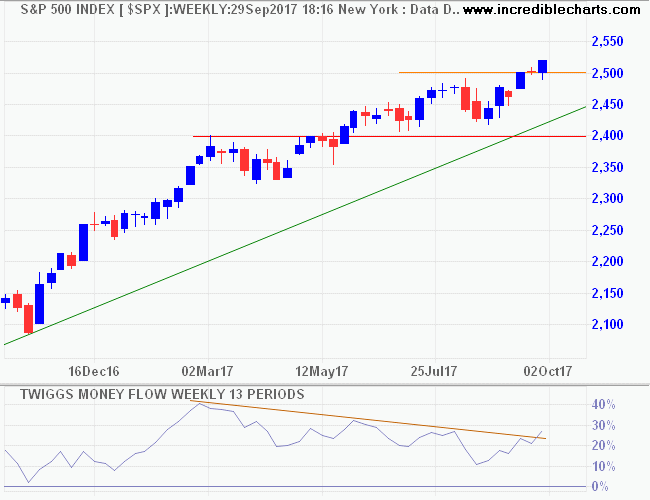 S&P 500