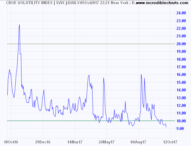 CBOE Volatility Index