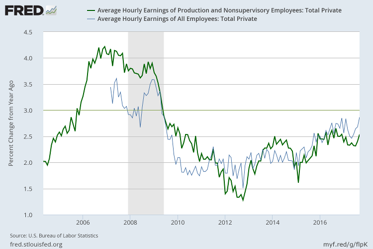 Hourly Wage Rates Hourly Wage Rates