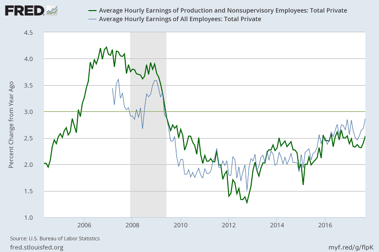 Hourly Wage Rates