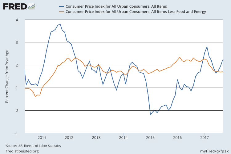 CPI and Core CPI