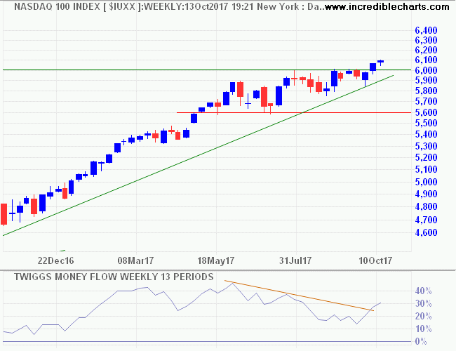 Nasdaq 100 Nasdaq 100