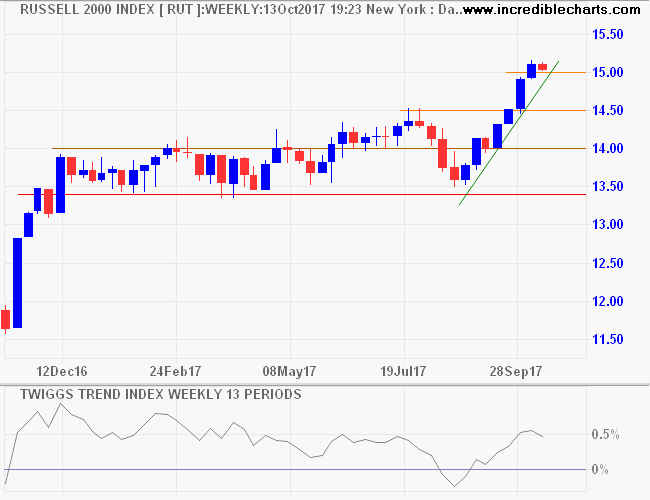 Russell 2000 Russell 2000