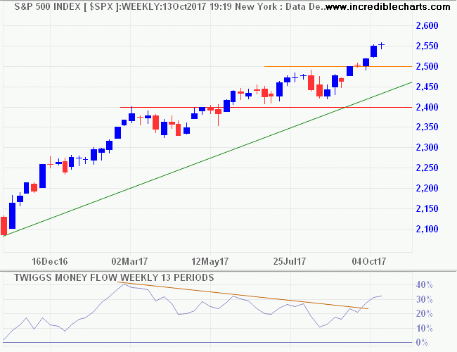 S&P 500