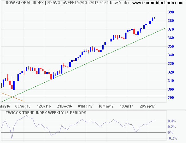 Dow Jones World Index