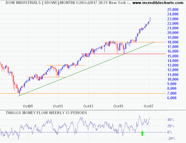 Dow Jones Industrial Average