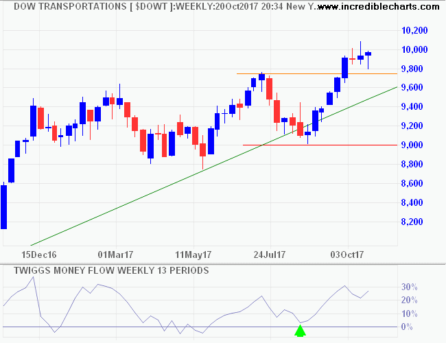 Dow Jones Transport Average