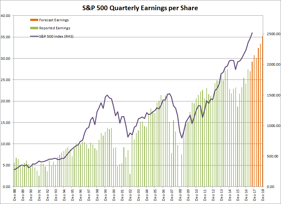 S&P 500 and Earnings per Share
