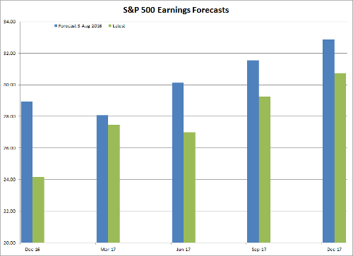 S&P 500 and Earnings per Share Forecasts