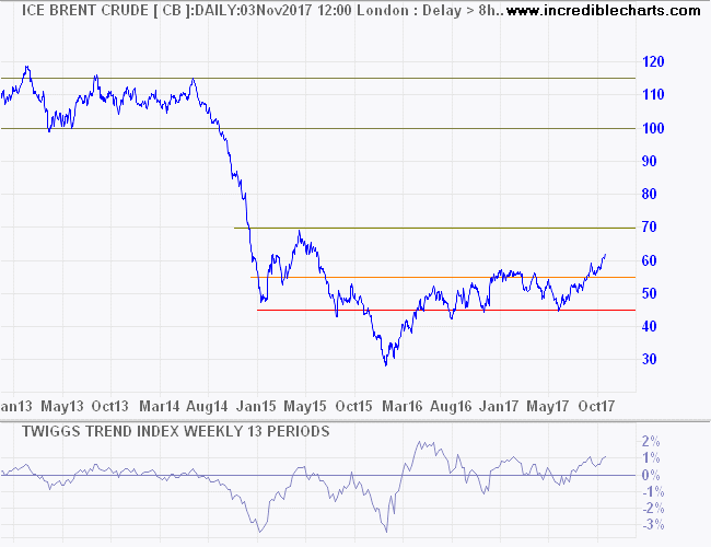 Brent Crude