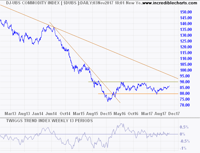 DJ UBS Commodity Index