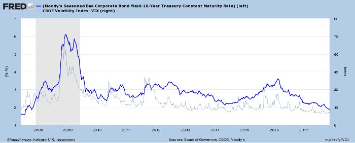 Corporate Bond Spreads and VIX