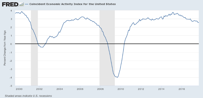 Coincident Index for the United States