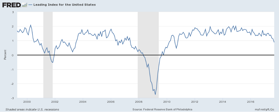 Leading Index for the United States