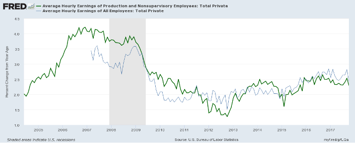 Annual Growth in Average Hourly Earnings