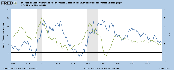 MZM and Yield Differential