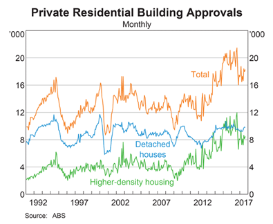 Australia: Building Approvals