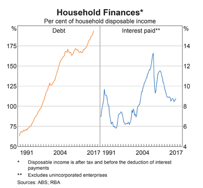 Australia: Household Debt/Disposable Income