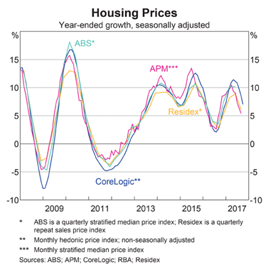 Australia: House Prices