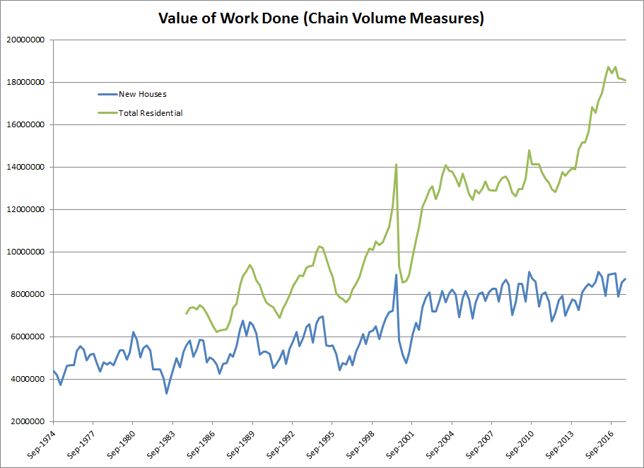 Australia: Value of Work Done