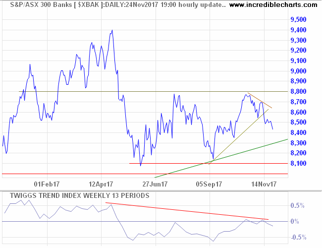 ASX 300 Banks