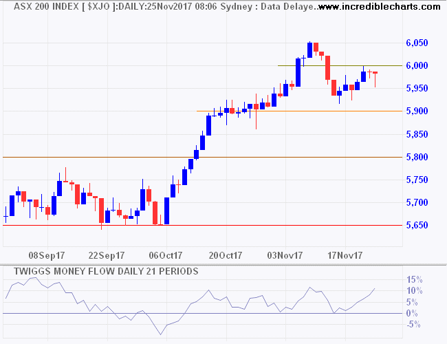 ASX 200