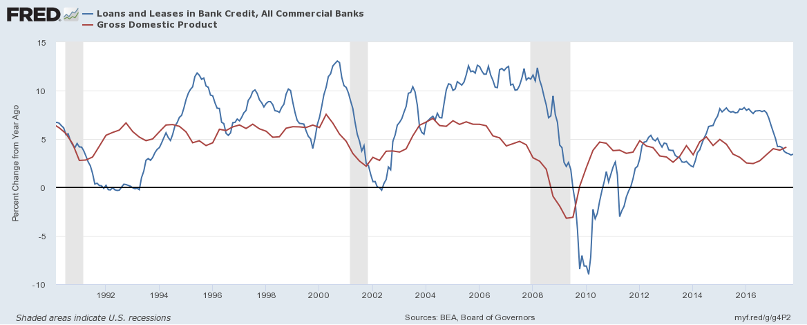 Bank Lending