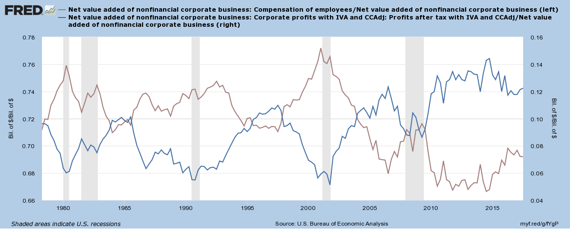 Corporate Profits