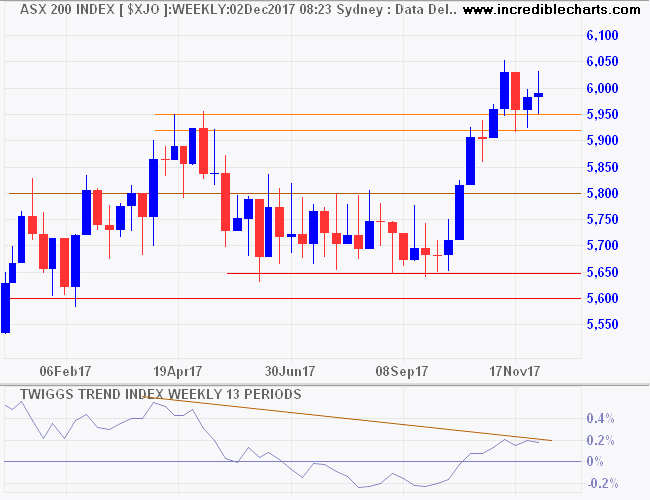 ASX 200