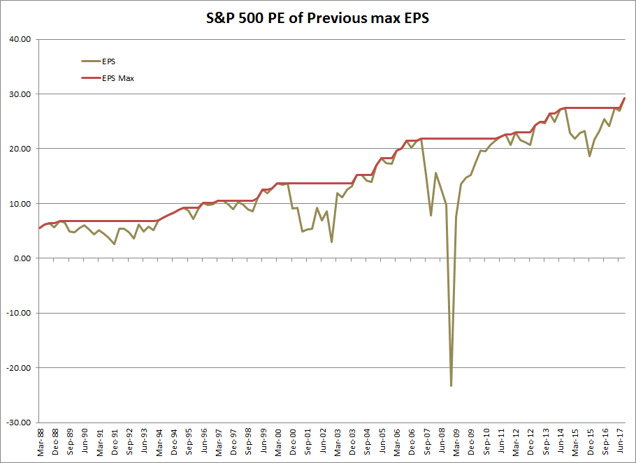 S&P 500 Earnings