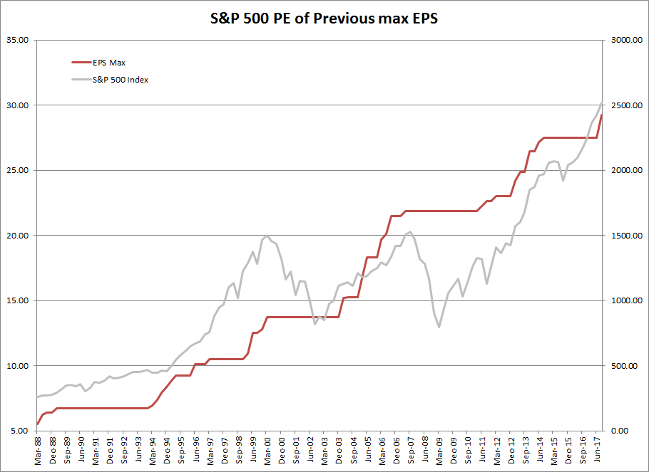 S&P 500 and Peak Earnings
