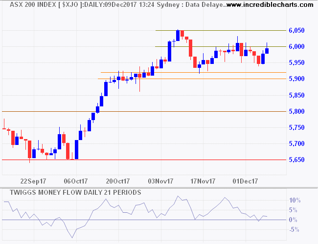 ASX 200