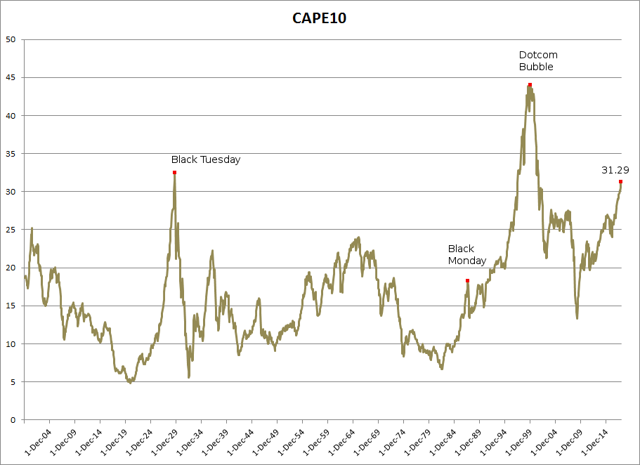 Shiller CAPE 10 Ratio