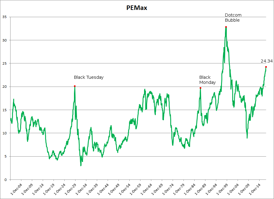 S&P 500 PEMAX