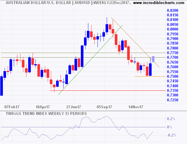 Australian Dollar AUDUSD