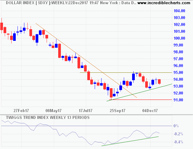 Dollar Index