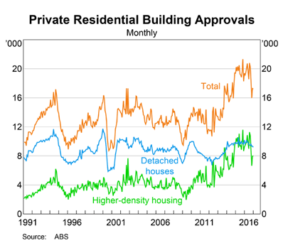 Australia Housing Australia Housing