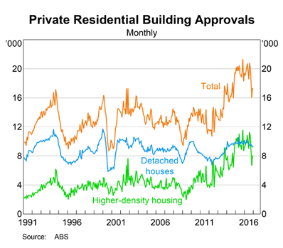 Australia Housing