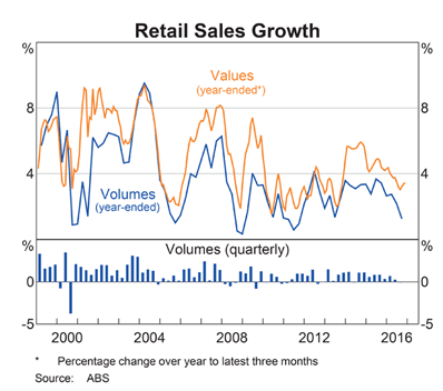 Australia Retail Australia Retail