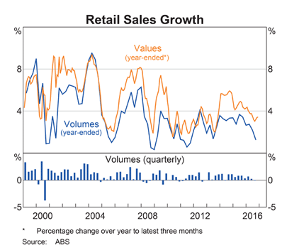 Australia Retail