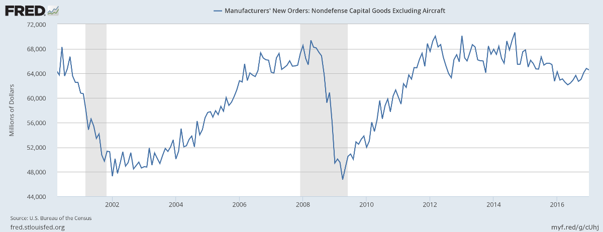 Durable Goods Orders