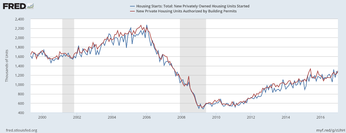 Housing Housing