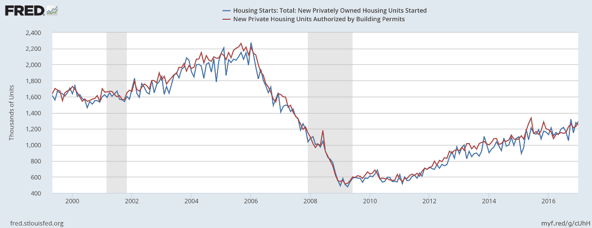 Housing